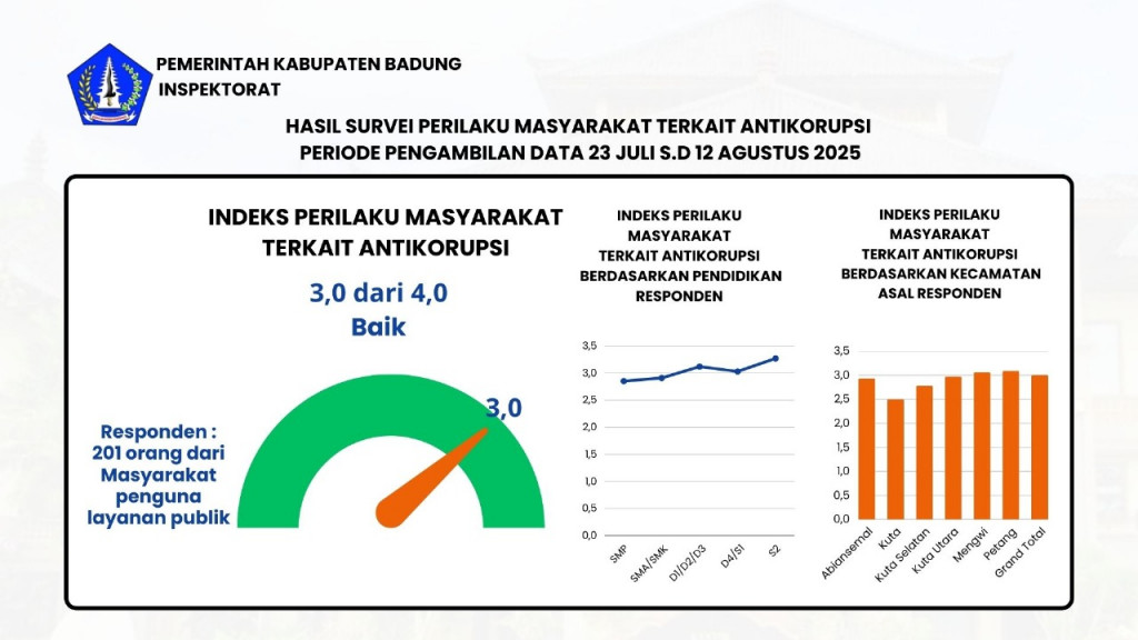 Hasil Survei Perilaku Anti Korupsi Periode Pengambilan Data 23 Juli S.D 12 agustus 2025
